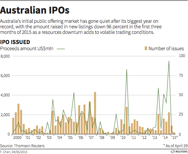 Australian IPOs
