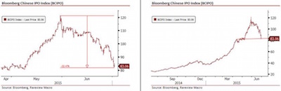 brokerdealer china ipo rareviewmacro jun29