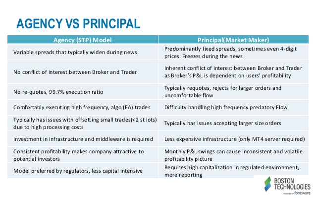 agency only executing broker