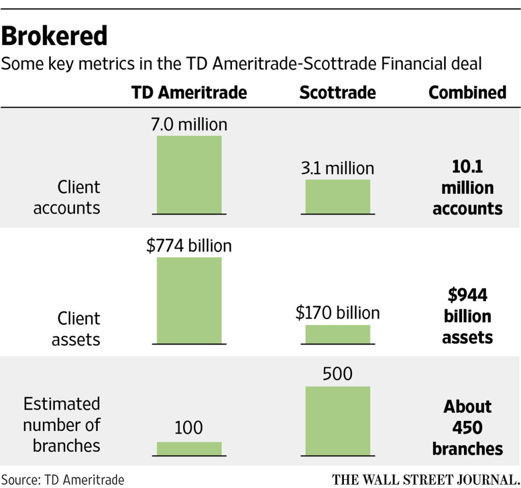 td ameritrade-scottrade-analysis